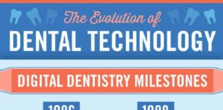 Medical infographic : Medical infographic : Trophy Radiology released the first CCD intraoral x-ray sensor in 1988. This tec…