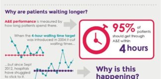 Medical infographic : Medical infographic : Why are patients waiting longer? infographic (The Health Foundation and The Nuff…
