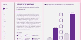 Medical infographic : Medical infographic : Womens Health Care