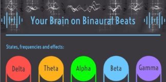 Medical infographic : Medical infographic : meditation five waves