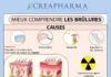 Medical infographic : Mieux comprendre les brûlures de la peau #brûlures #peau #feu