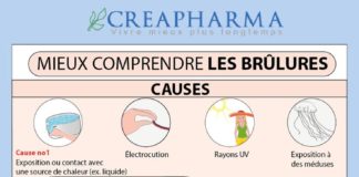 Medical infographic : Mieux comprendre les brûlures de la peau #brûlures #peau #feu