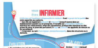 Medical infographic : Science infographic – Le métier d’infirmier