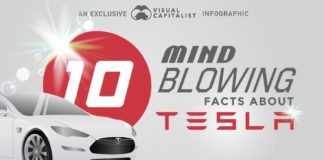 Psychology : 10 Incredible Facts About Elon Musk’s Tesla Motors