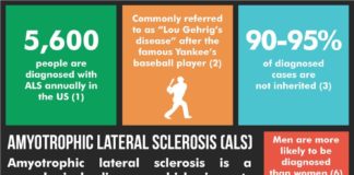 Psychology : Amyotrophic Lateral Sclerosis Infographic