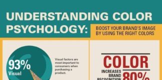 Psychology : Boost your Brand’s Image by Using the Right Colors