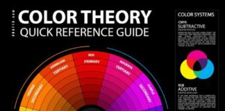 Psychology : Color Mixing Guide Poster