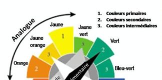 Psychology : Couleur 4 cercle harmonies | Pearltrees