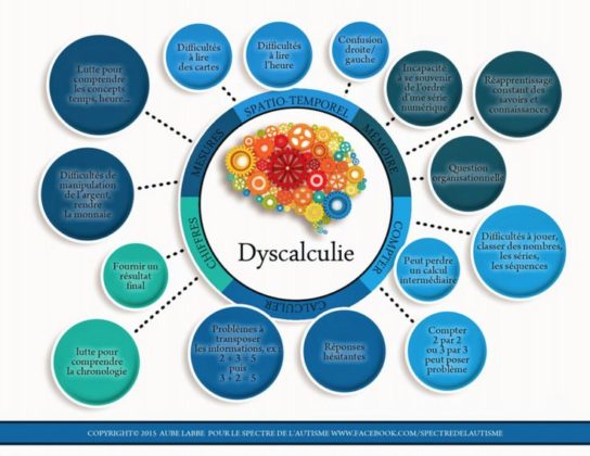 Psychology : Dyscalculie - InfographicNow.com | Your Number One Source ...