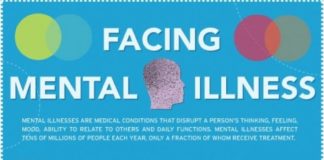 Psychology : Facing Mental Illness