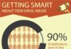 Psychology : Getting Smart About Teen Drug Abuse | Hope Recovery Addiction Center Infograp…