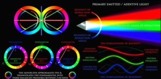Psychology : Psychology : Light & Color Theory of the Magnetic Spectrum “C’est du bonheur cette étude…