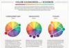 Psychology : Psychology : Psychology : An easy to read diagram of different colour combinations and relati…