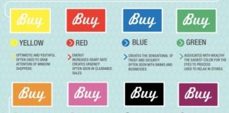 Psychology : Psychology : Psychology : Color in marketing: KISSMetrics infographic as seen in www.fastcomp…