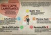 Psychology : Psychology : Psychology : Infographic and blog post exploring and identifying the Love Languages as coined…