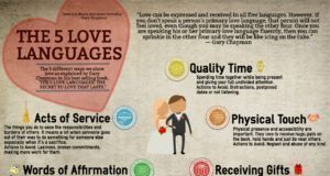 Psychology : Psychology : Psychology : Infographic and blog post exploring and identifying the Love Languages as coined…
