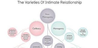 Psychology : Psychology : Psychology : Psychology : Types of relationships helpful distinctions when ther