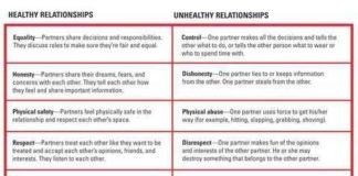 Psychology : Psychology : Psychology infographic and charts Healthy vs Unhealthy… Infographic Desc