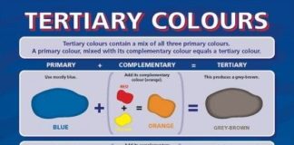 Psychology : Psychology : Tertiary Colours Poster