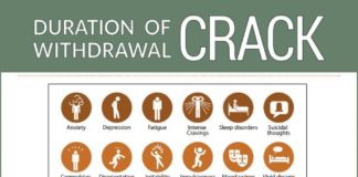 Psychology : Psychology : The Crack Withdrawal Timeline Chart