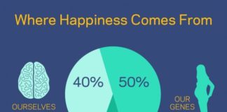 Psychology : Psychology : What really makes you a happy person? /PT – The experts say we only control 40 p…