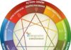 Psychology : Psychology : color wheel enneagram…