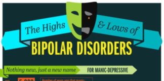 Psychology : The Highs and Lows of Bipolar Disorders (Infographic)
