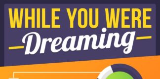 Psychology : While You Were Dreaming #sleep #Infographic #Dreaming #Health