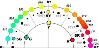 Psychology : spectral wavelength and Munsell visual hue angles