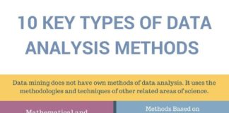 Science infographic – 10 Key Types of Data Analysis Methods Infographic