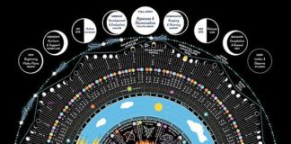 Science infographic – 2019 Luna Sol Calendar Chart with Zodiac Transits Lunar | Moon | Astrology | Circadian