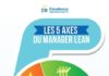 Science infographic – 5-axes-du-Manager-Lean