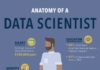 Science infographic – Anatomy Of A Data Scientist Infographic