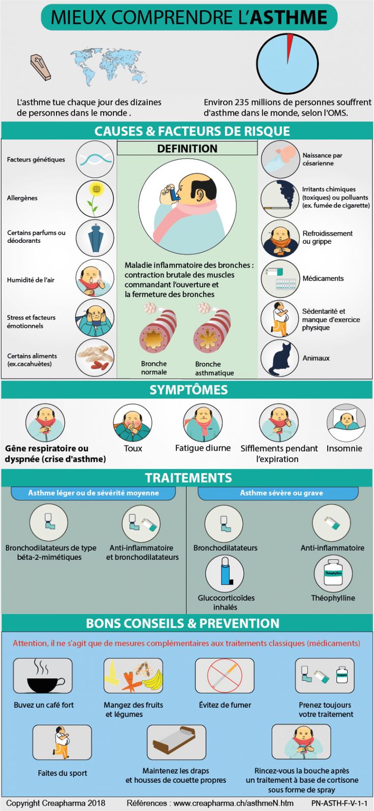 Science infographic - Asthme : causes, symptômes & traitements ...