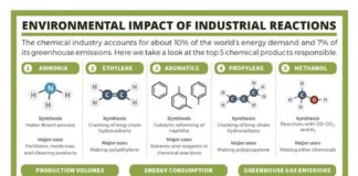 Science infographic – Chemical educator and Compound Interest blogger Andy Brunning lists the top five…