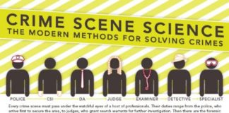Science infographic – Crime-Solving Methods: A Pocket Guide