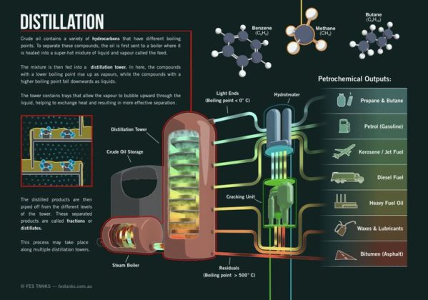 Science infographic - Crude Oil Refining in Australia and Fuel Security ...