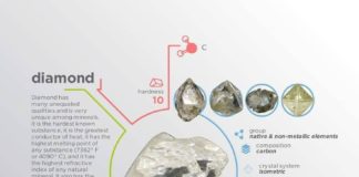 Science infographic – Diamond is both a girl's best friend and the hardest natural substance on ea…