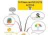 Science infographic – ECOUTE ACTIVE: 10 piliers en Mind Map