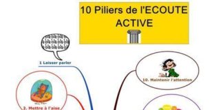 Science infographic – ECOUTE ACTIVE: 10 piliers en Mind Map