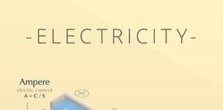 Science infographic – ELECTRICITY – A visual cheat sheet | Poster
