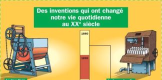 Science infographic – Educational infographic : Des inventions qui ont changé notre vie quotidienne au XXe siècle