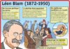 Science infographic – Educational infographic : Fiche exposés : Léon Blum…