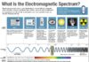 Science infographic – Electromagnetic Spectrum …