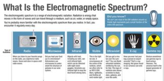 Science infographic – Electromagnetic Spectrum …