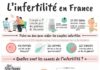 Science infographic – En France, environ 14 % des #couples consultent au moins une fois par an pour un…
