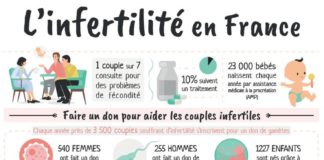 Science infographic – En France, environ 14 % des #couples consultent au moins une fois par an pour un…