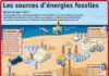 Science infographic – Energies fossiles ou énergies non renouvelables – Préparons le C1.