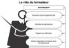 Science infographic – Enseigner n’est pas une tâche simple. Il ne suffit pas de connaître quelque …