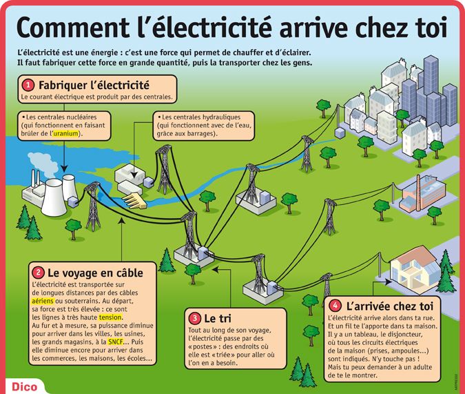 Science infographic - Fiche exposés : Comment l’électricité arrive chez ...